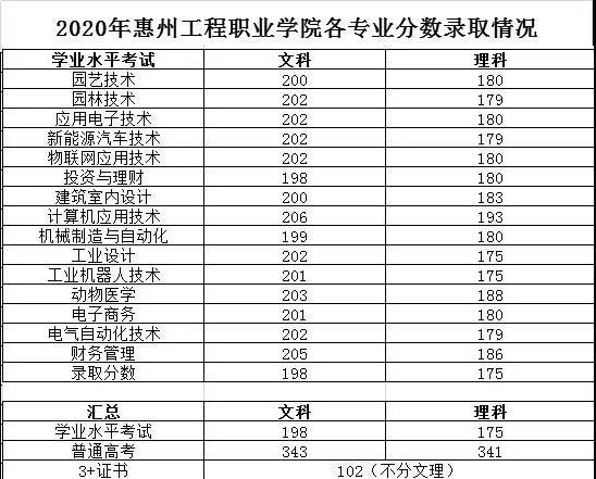 2021惠州工程职业学院学考分数线（含2018-2020历年）