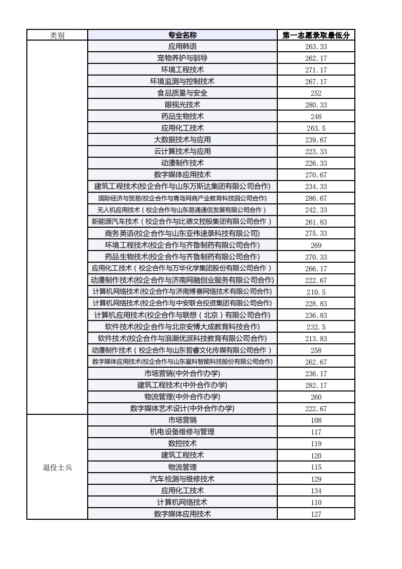 2021山东科技职业学院单招和综合评价招生分数线