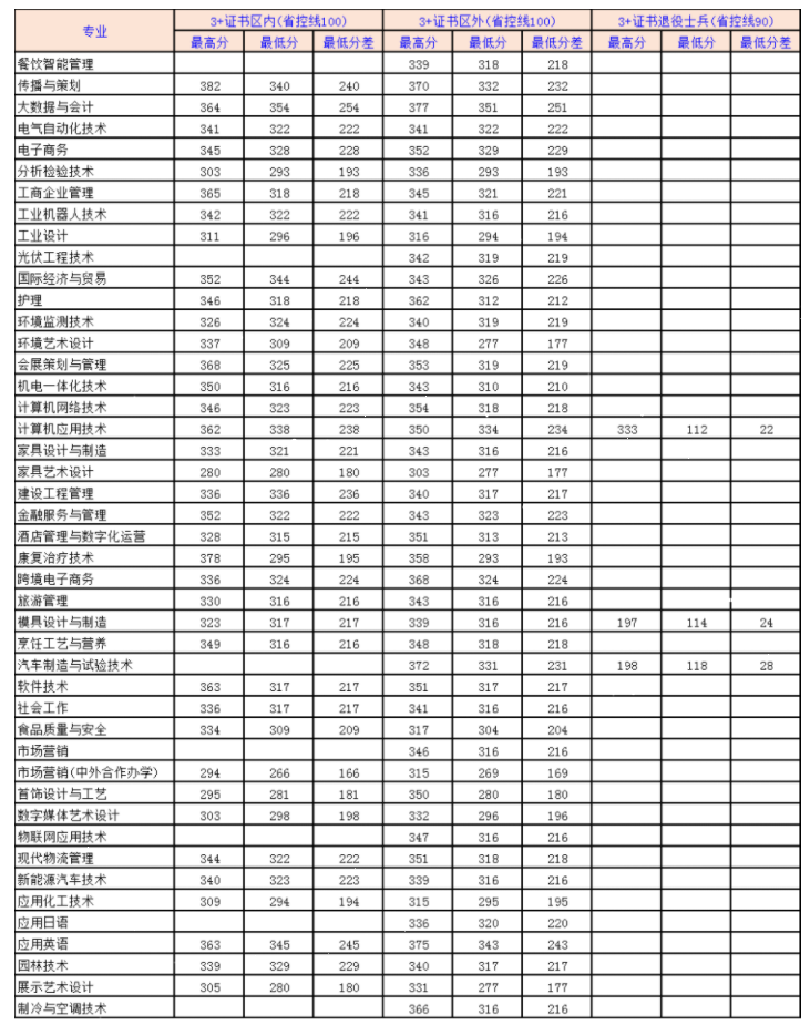 2021顺德职业技术学院春季高考分数线