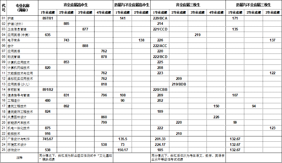 2021上海思博职业技术学院依法自主招生分数线