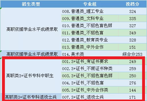 2021中山职业技术学院3+证书分数线