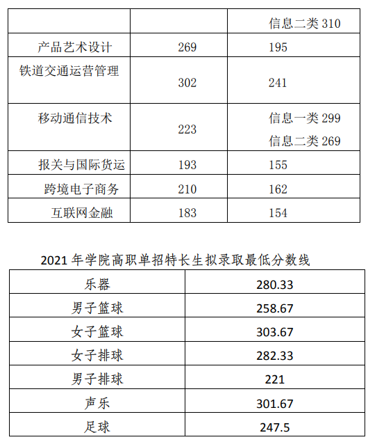 2021成都工业职业技术学院单招分数线