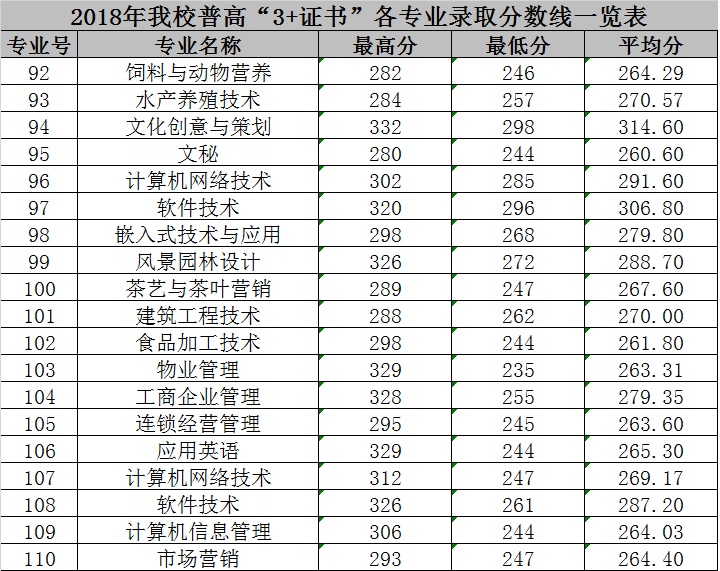 2021广东科贸职业学院春季高考分数线