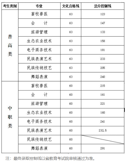 2021阿坝职业学院单招分数线