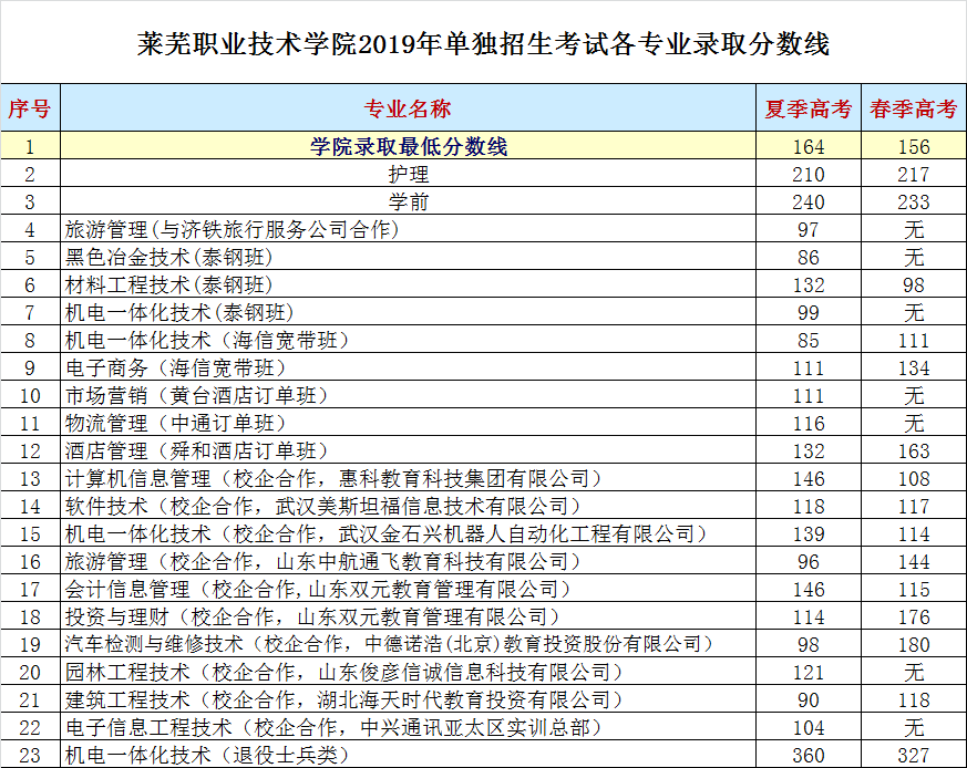 2021莱芜职业技术学院单招和综合评价招生分数线