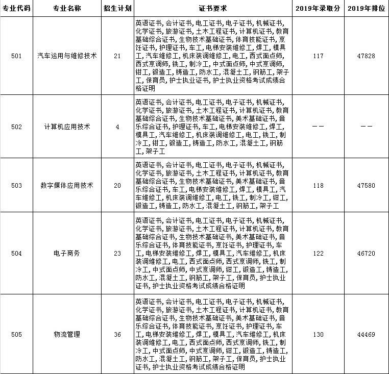 2021广东轻工职业技术学院3+证书分数线