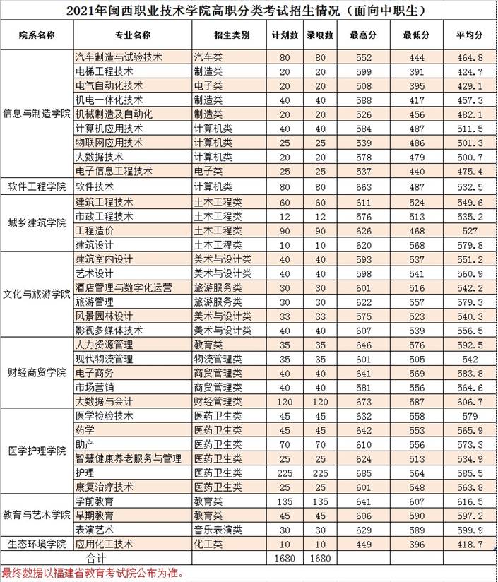 2021闽西职业技术学院高职分类考试分数线
