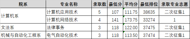 2021广东理工职业学院3+证书分数线