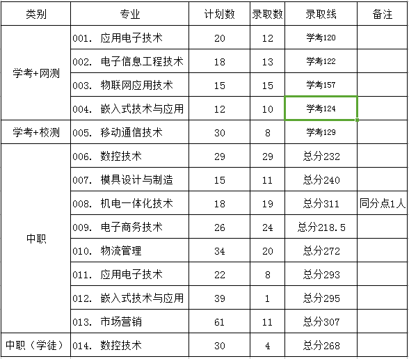 2021广东机电职业技术学院自主招生分数线