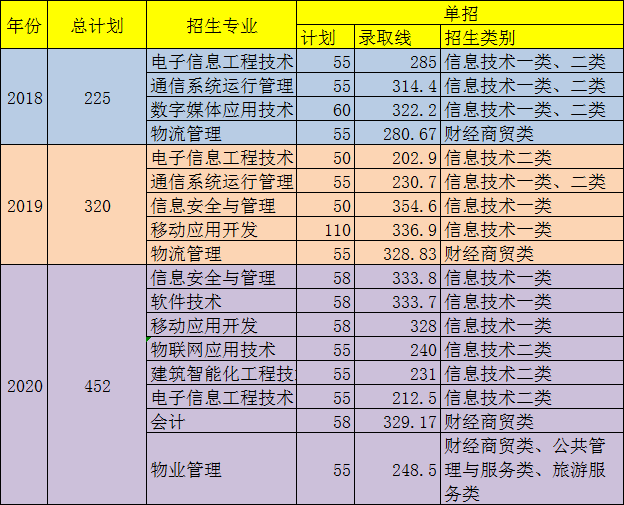 2021四川邮电职业技术学院单招分数线