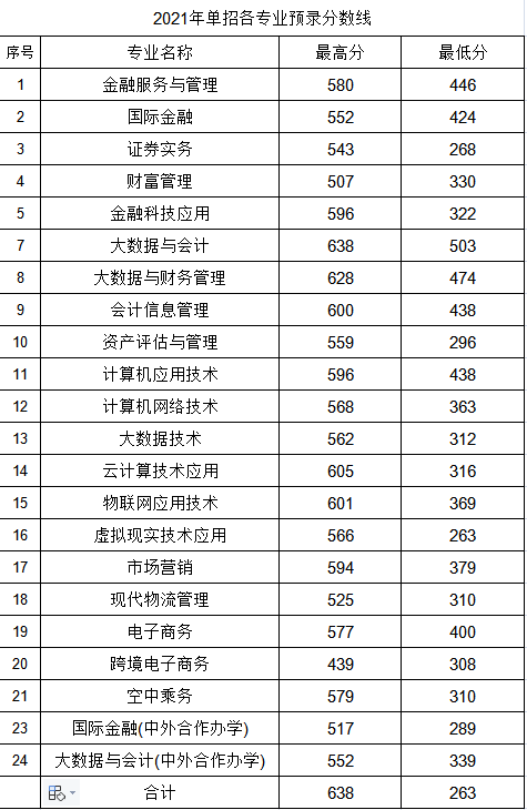 2021长春金融高等专科学校单招分数线