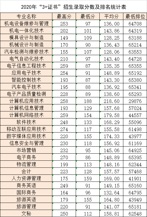 2021广东松山职业技术学院3+证书分数线