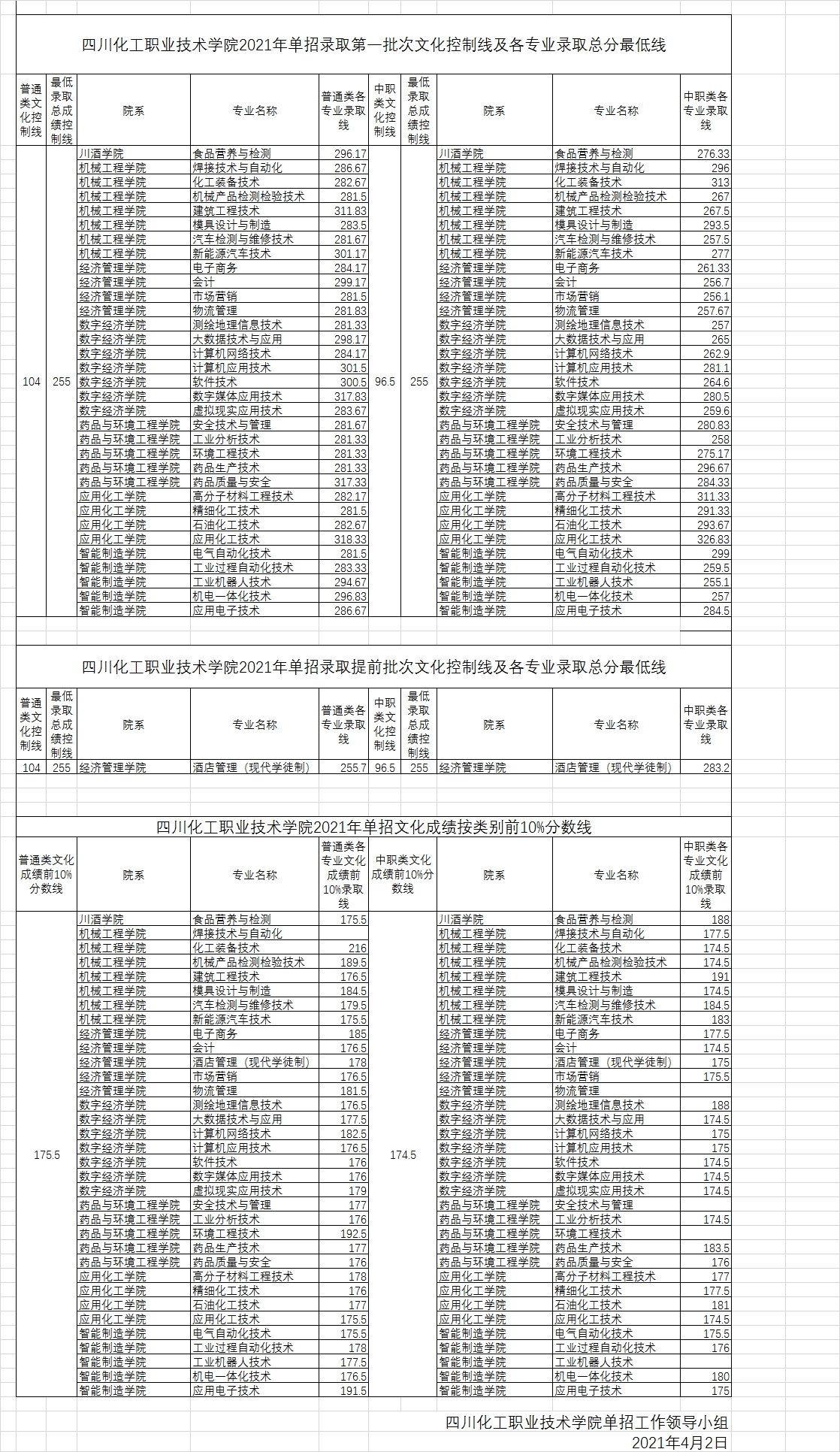 2021四川化工职业技术学院单招分数线