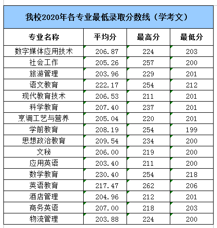 2021湛江幼儿师范专科学校学考分数线