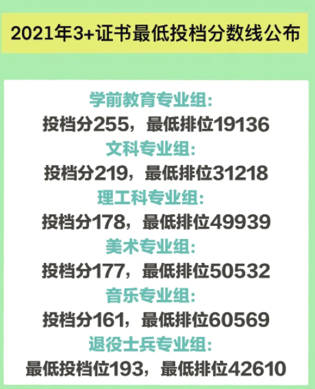 2021江门职业技术学院3+证书分数线（含2019-2020历年）