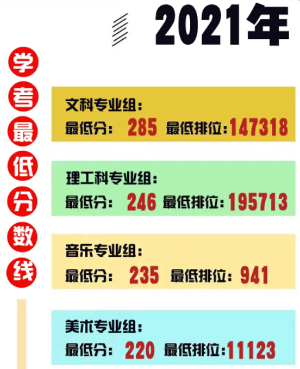 2021江门职业技术学院春季高考分数线（含2019-2020历年）