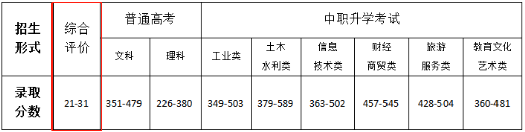 2021甘肃交通职业技术学院综合评价分数线