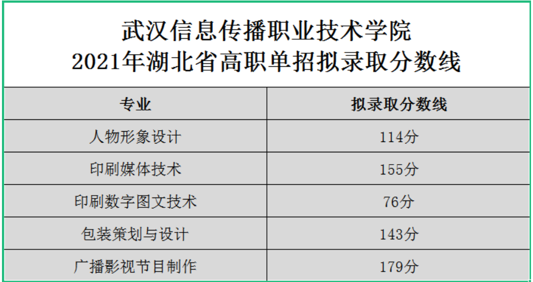 2021武汉信息传播职业技术学院单招分数线