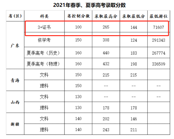 2021广州康大职业技术学院3+证书分数线