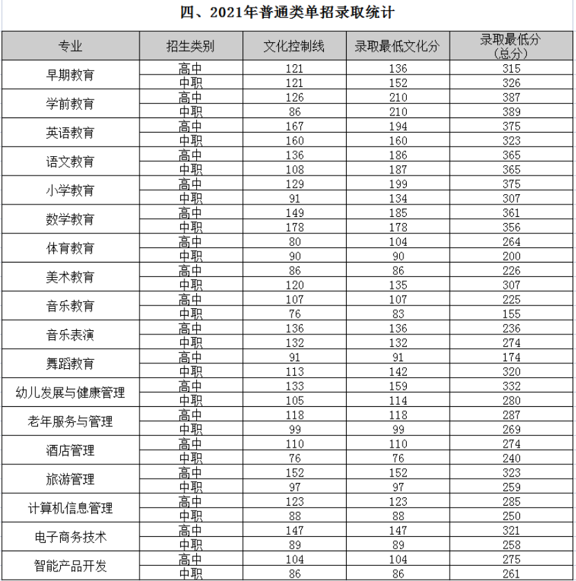 2021四川幼儿师范高等专科学校单招分数线