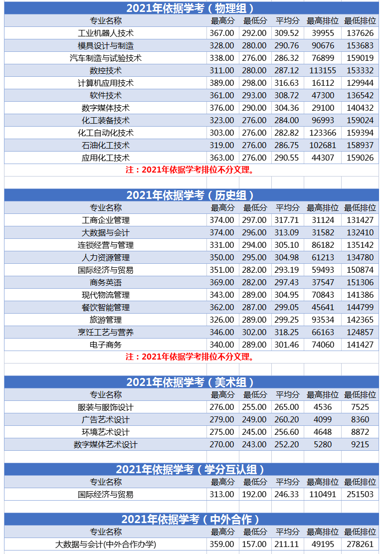 2021广州工程技术职业学院学考分数线