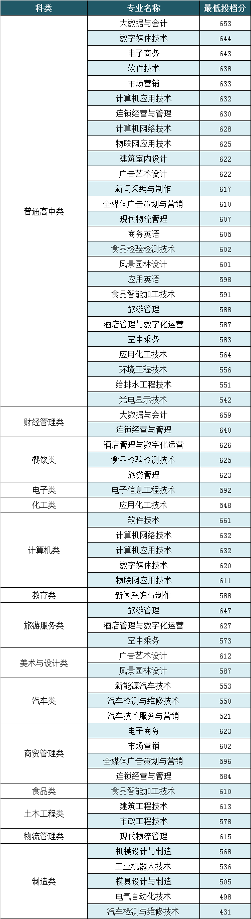 2021漳州职业技术学院高职分类招考分数线