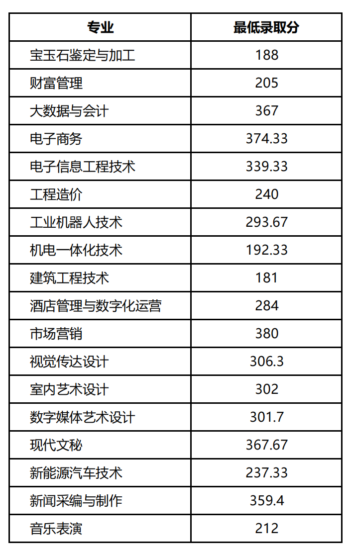 2021郑州信息科技职业学院单招分数线