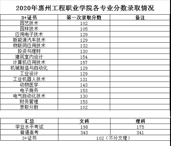 2021惠州工程职业学院3+证书分数线（含2018-2020历年）