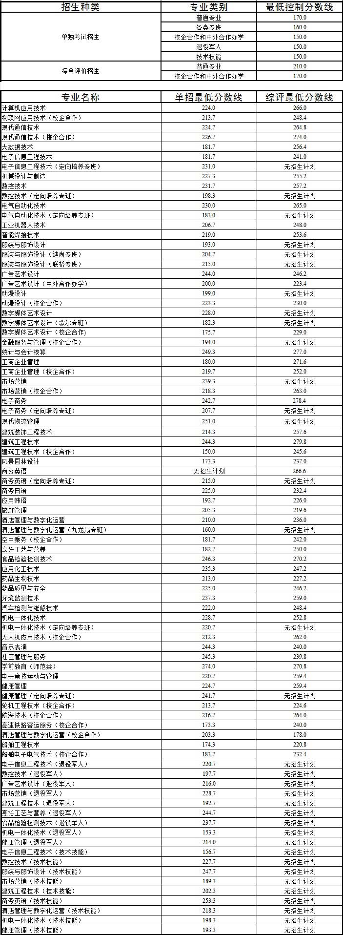 2021威海职业学院单招和综合评价招生分数线