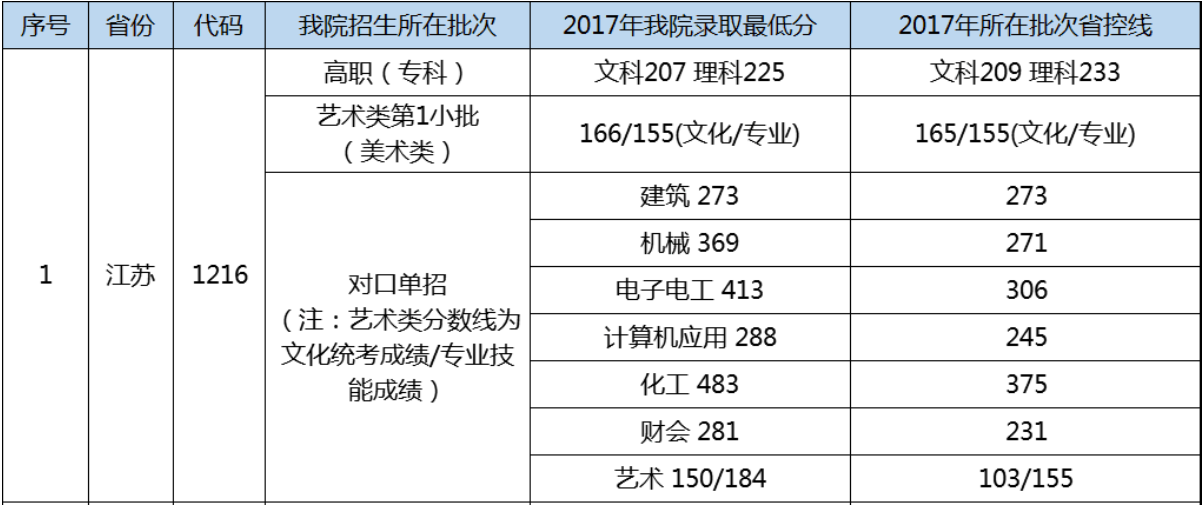 2021江阴职业技术学院对口单招分数线