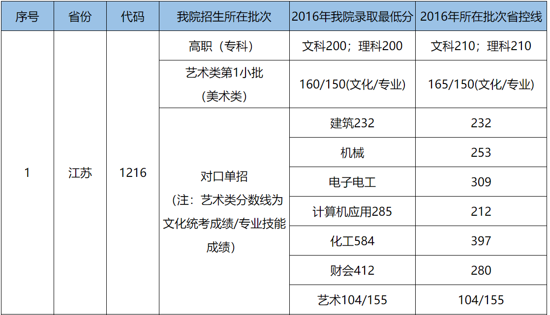 2021江阴职业技术学院对口单招分数线