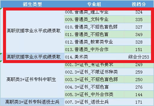 2021中山职业技术学院学考分数线