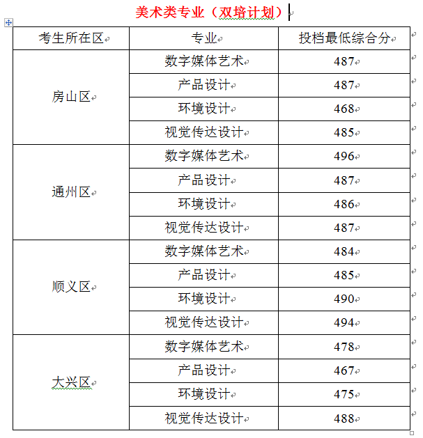 2021北京联合大学录取分数线是多少（含历年录取分数线）