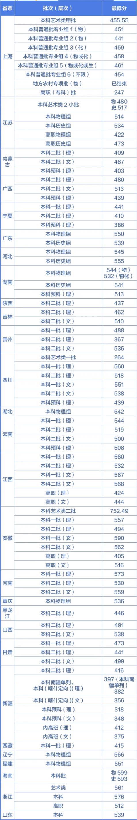 2021上海第二工业大学录取分数线是多少（含历年录取分数线）
