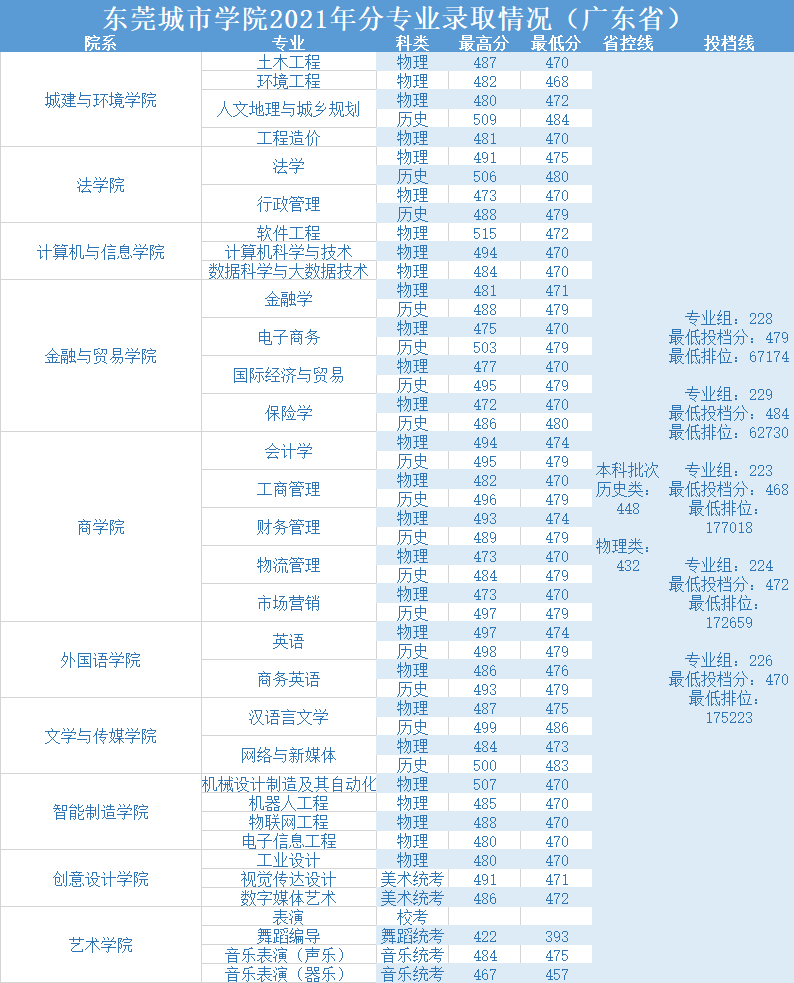2021东莞城市学院录取分数线是多少（含历年录取分数线）