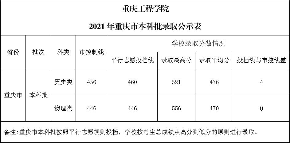 2021重庆工程学院录取分数线是多少（含历年录取分数线）