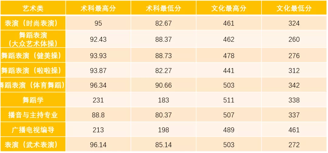 2021广州体育学院录取分数线是多少（含历年录取分数线）