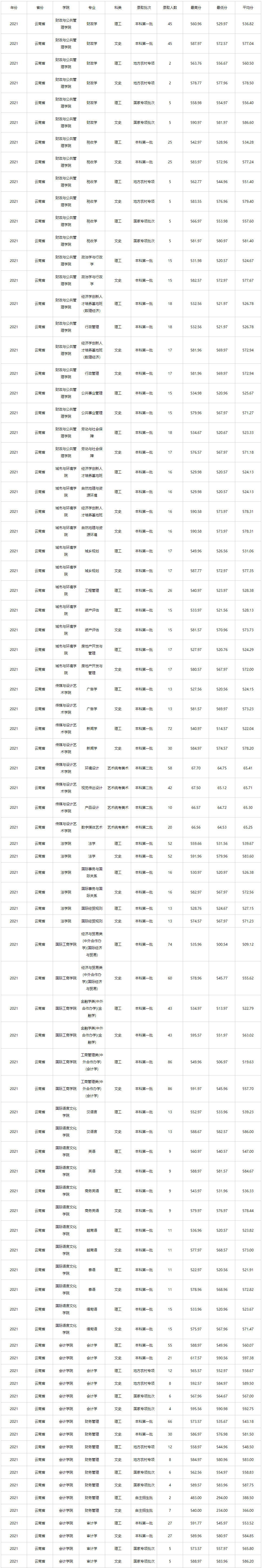 2021云南财经大学录取分数线是多少（含历年录取分数线）