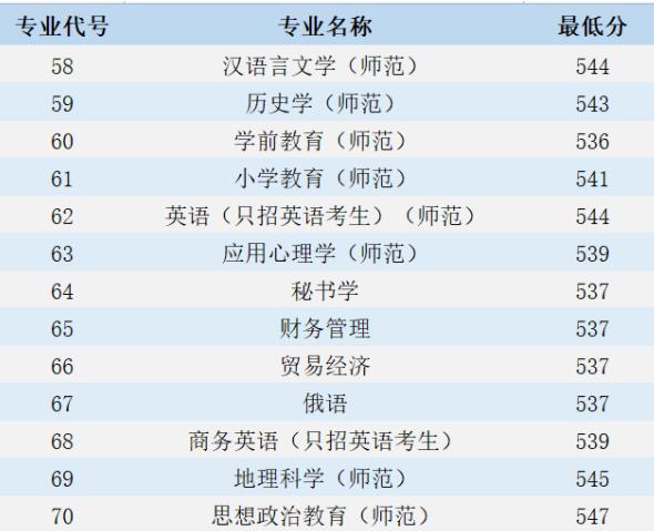 2021江苏第二师范学院录取分数线是多少（含历年录取分数线）