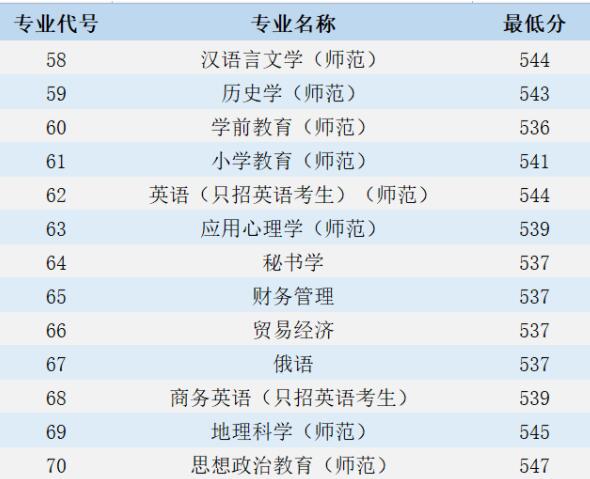 2021江苏第二师范学院录取分数线是多少（含历年录取分数线）