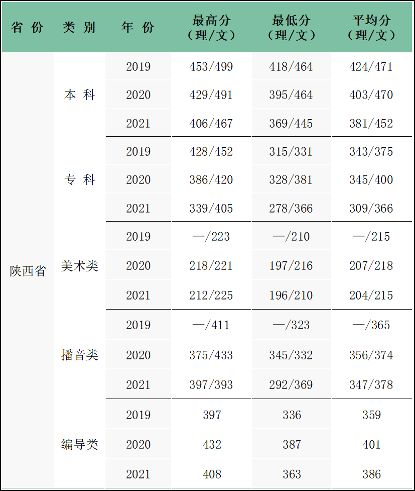 2021西安科技大学高新学院录取分数线是多少（含历年录取分数线）