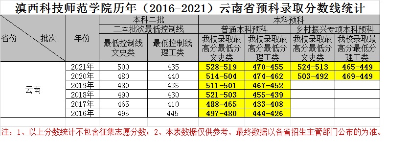 2021滇西科技师范学院录取分数线是多少（含历年录取分数线）