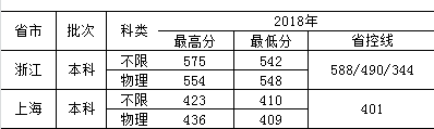 2021东南大学成贤学院录取分数线是多少（含历年录取分数线）