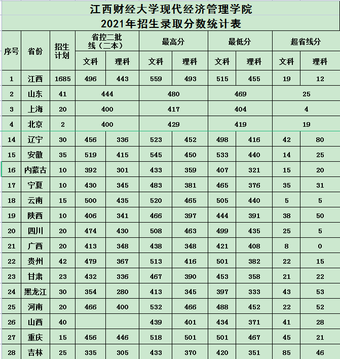 2021江西财经大学现代经济管理学院录取分数线是多少（含历年录取分数线）