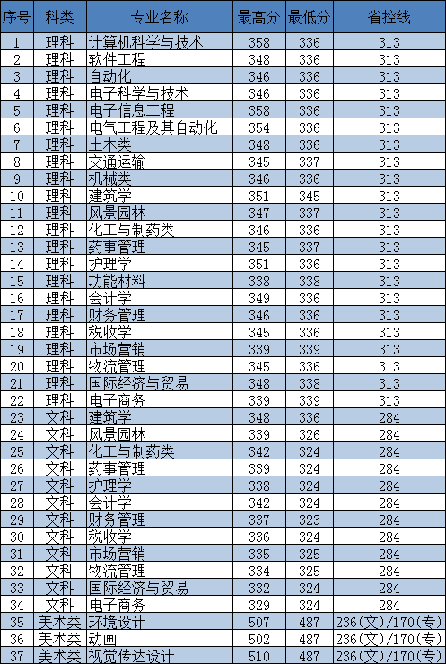 2021东南大学成贤学院录取分数线是多少（含历年录取分数线）