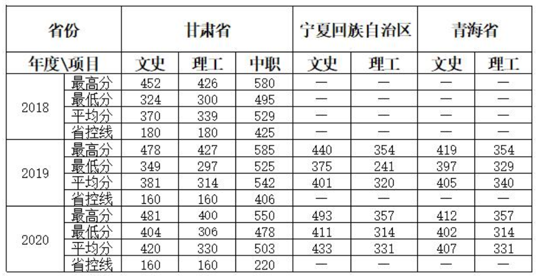 2021甘肃卫生职业学院录取分数线是多少（含历年录取分数线）
