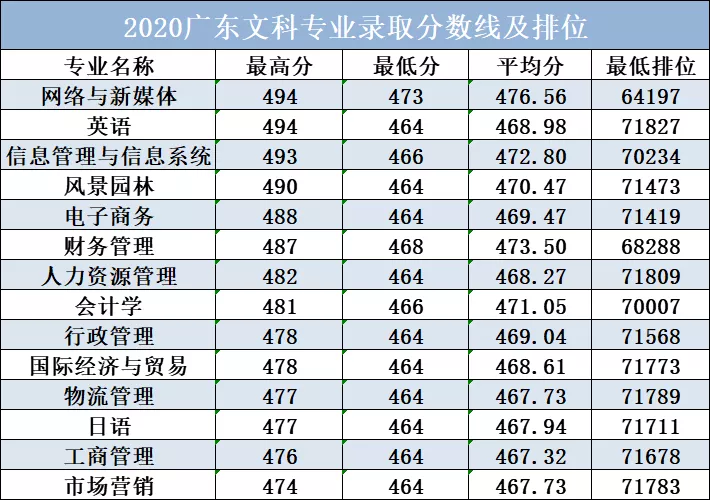 2021广州软件学院录取分数线是多少（含历年录取分数线）