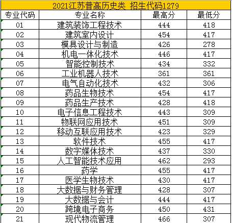 2021苏州健雄职业技术学院录取分数线是多少（含历年录取分数线）