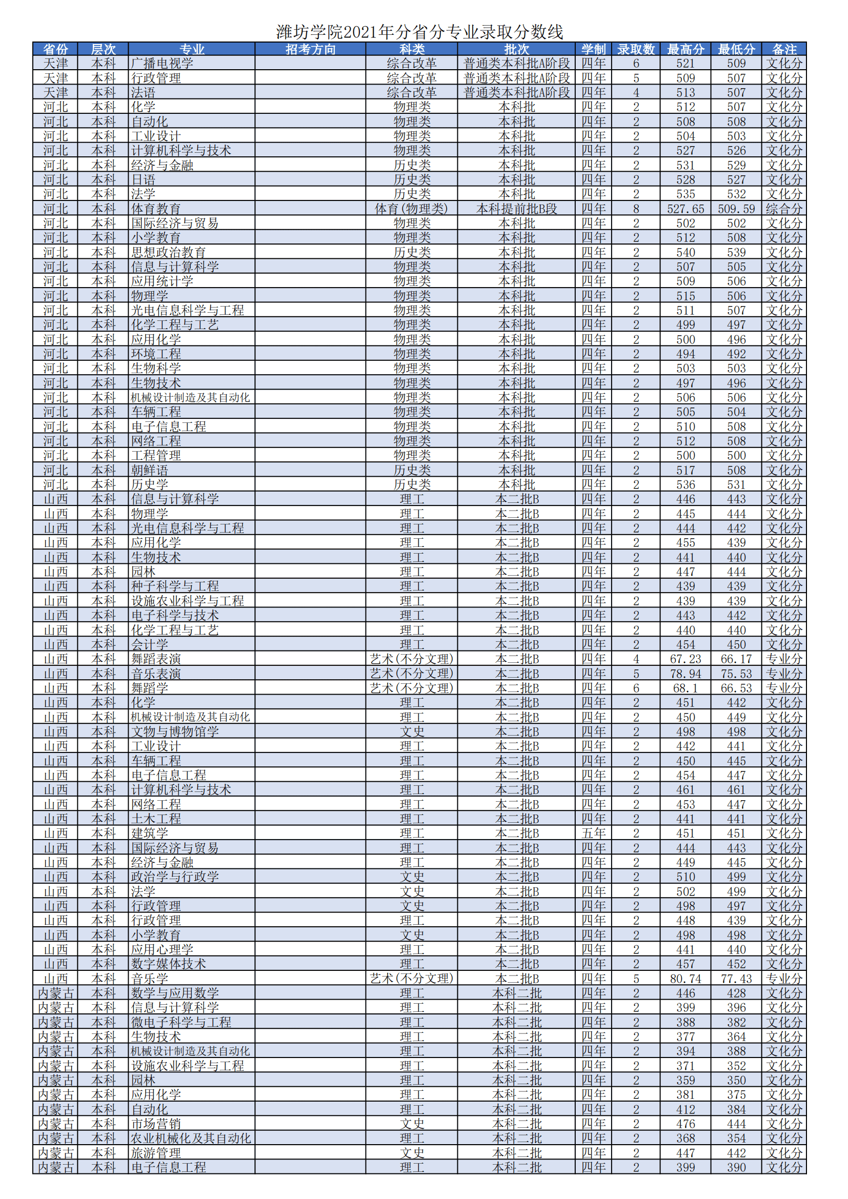 2021潍坊学院录取分数线是多少（含历年录取分数线）