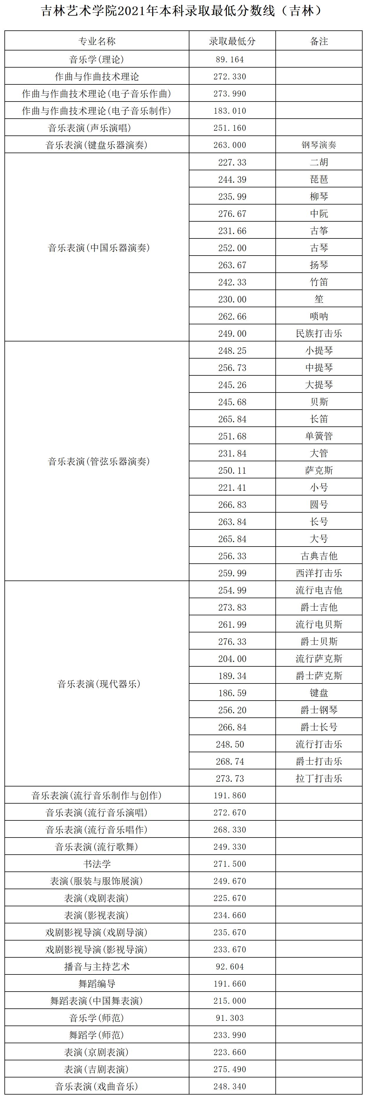 2021吉林艺术学院录取分数线是多少（含历年录取分数线）